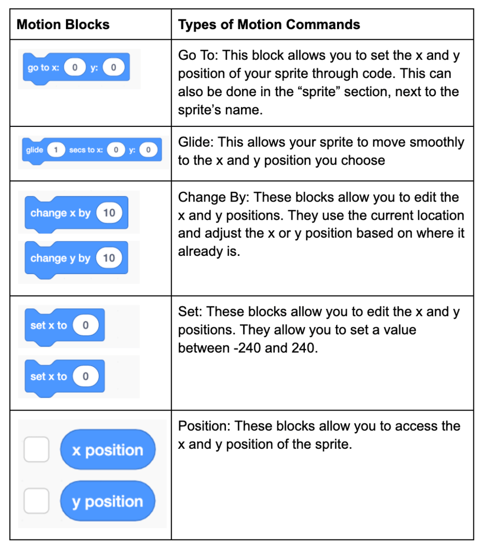 Types of motion commands in Scratch