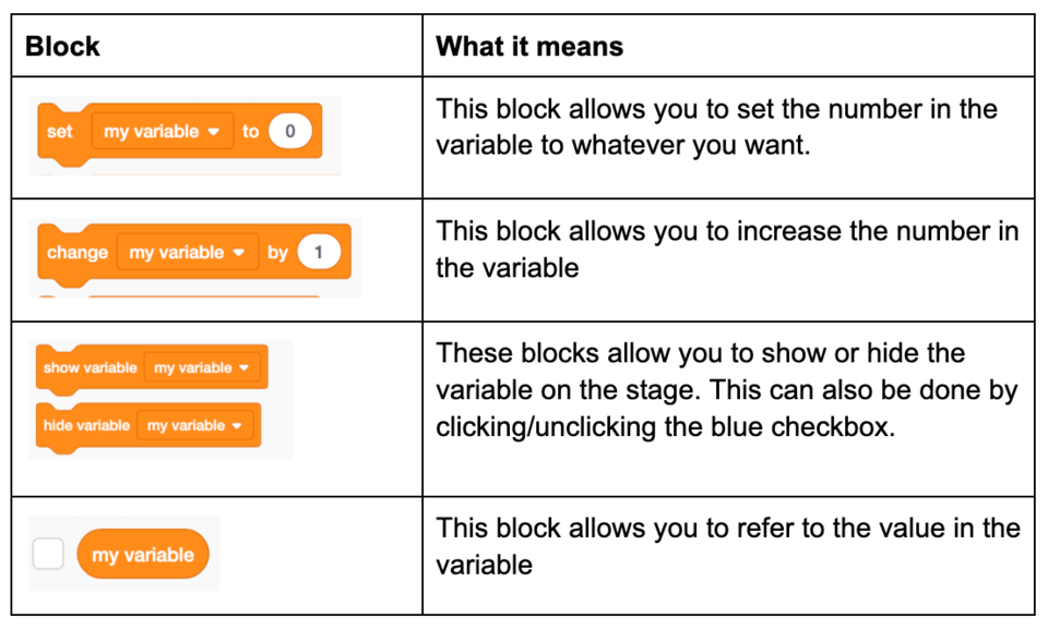 How to use variables