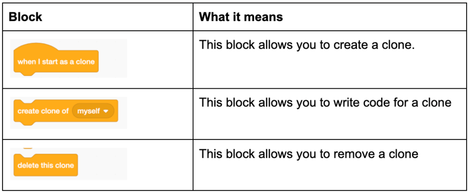 Cloning in Scratch