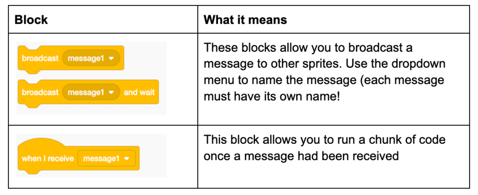 Messaging coding in Scratch