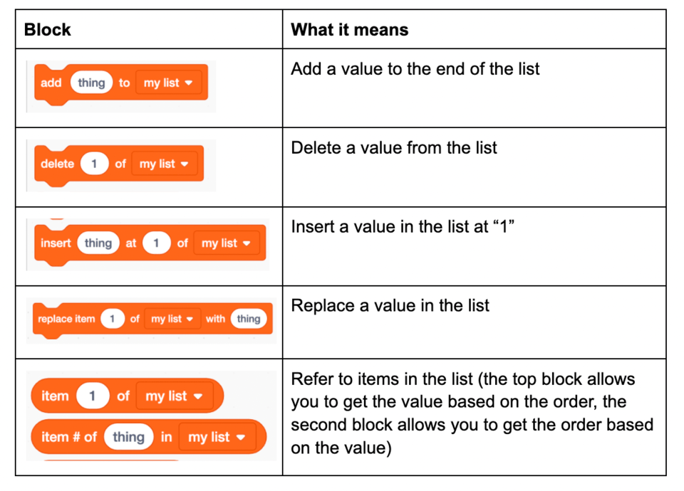 A Comprehensive Guide to Using Lists in Scratch in 2023