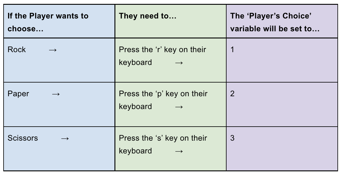 Players' variables