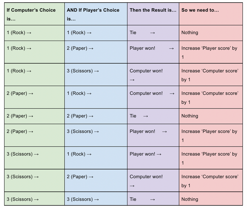 All possible results