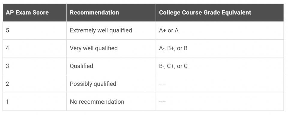 AP Computer Science Principles Exam 2024 Create Learn 51 OFF