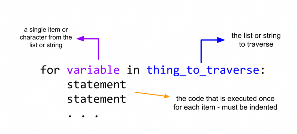 Python for loop example