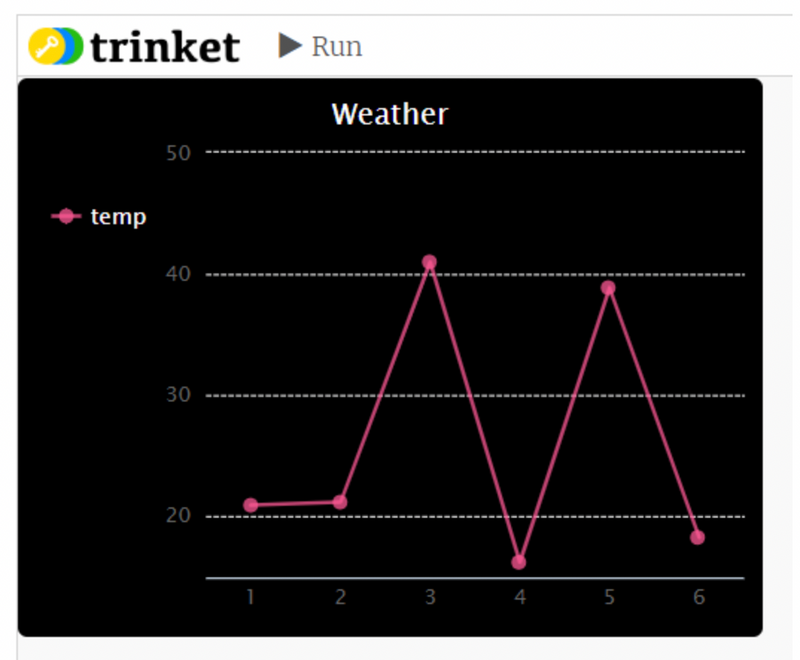 Weather graph with Python