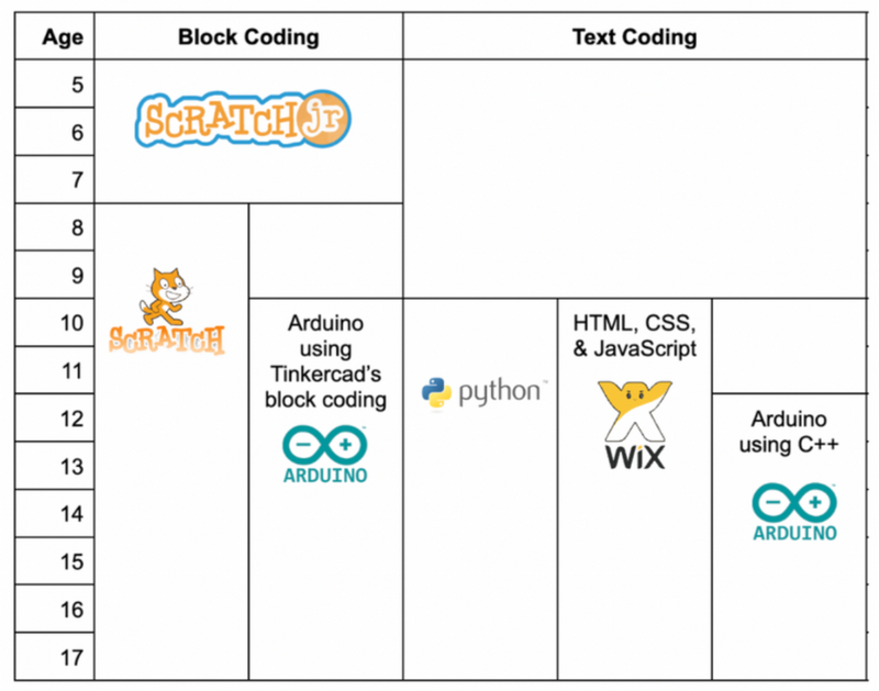 Coding for 11 year old programming language chart