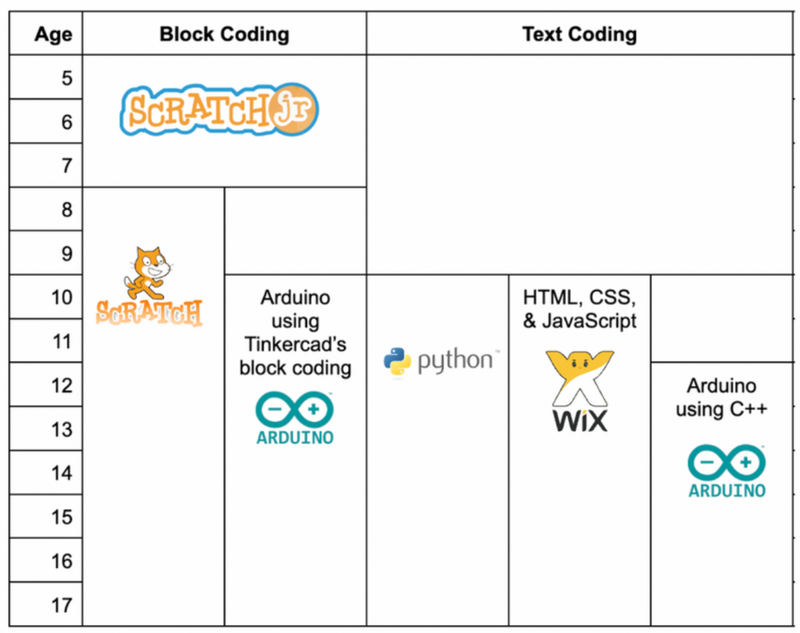 Chart about what programming language a child should learn based on their age