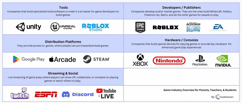 Game coding industry