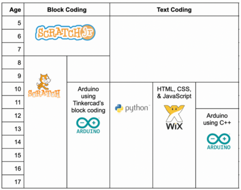 Coding languages for kids chart