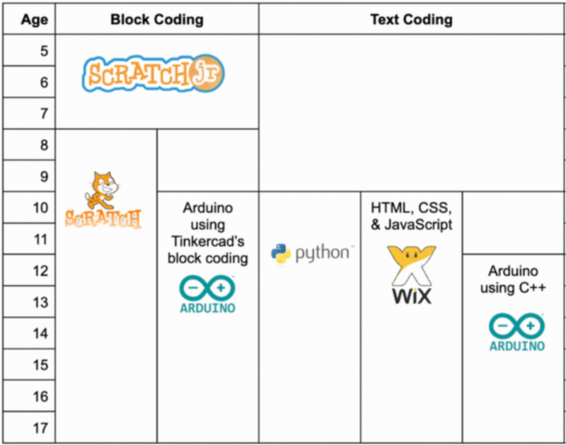 Programming language for your child