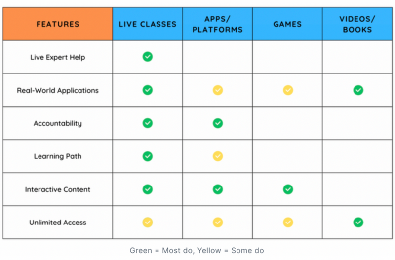 Chart showing different tools for learning coding