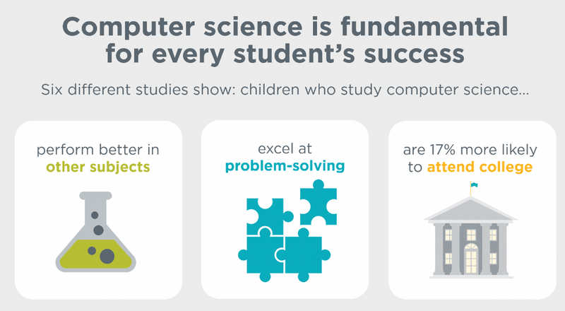 Six different studies show children who study computer science perform better in other subjects