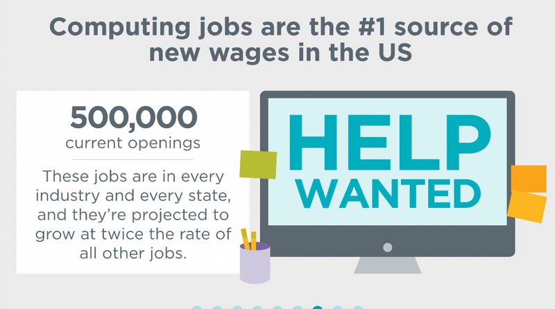 Computing jobs are the #1 source of new wages in the US